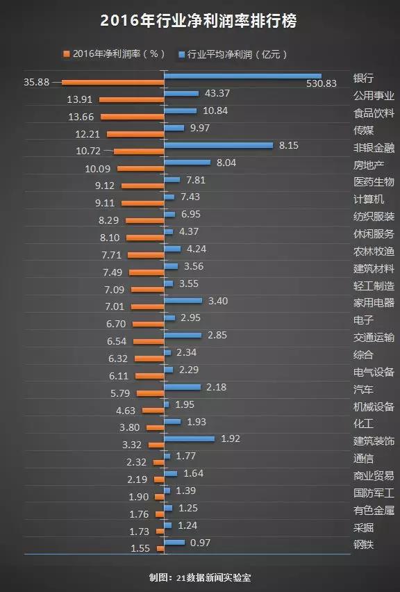 2016年行業(yè)凈利潤率排行榜